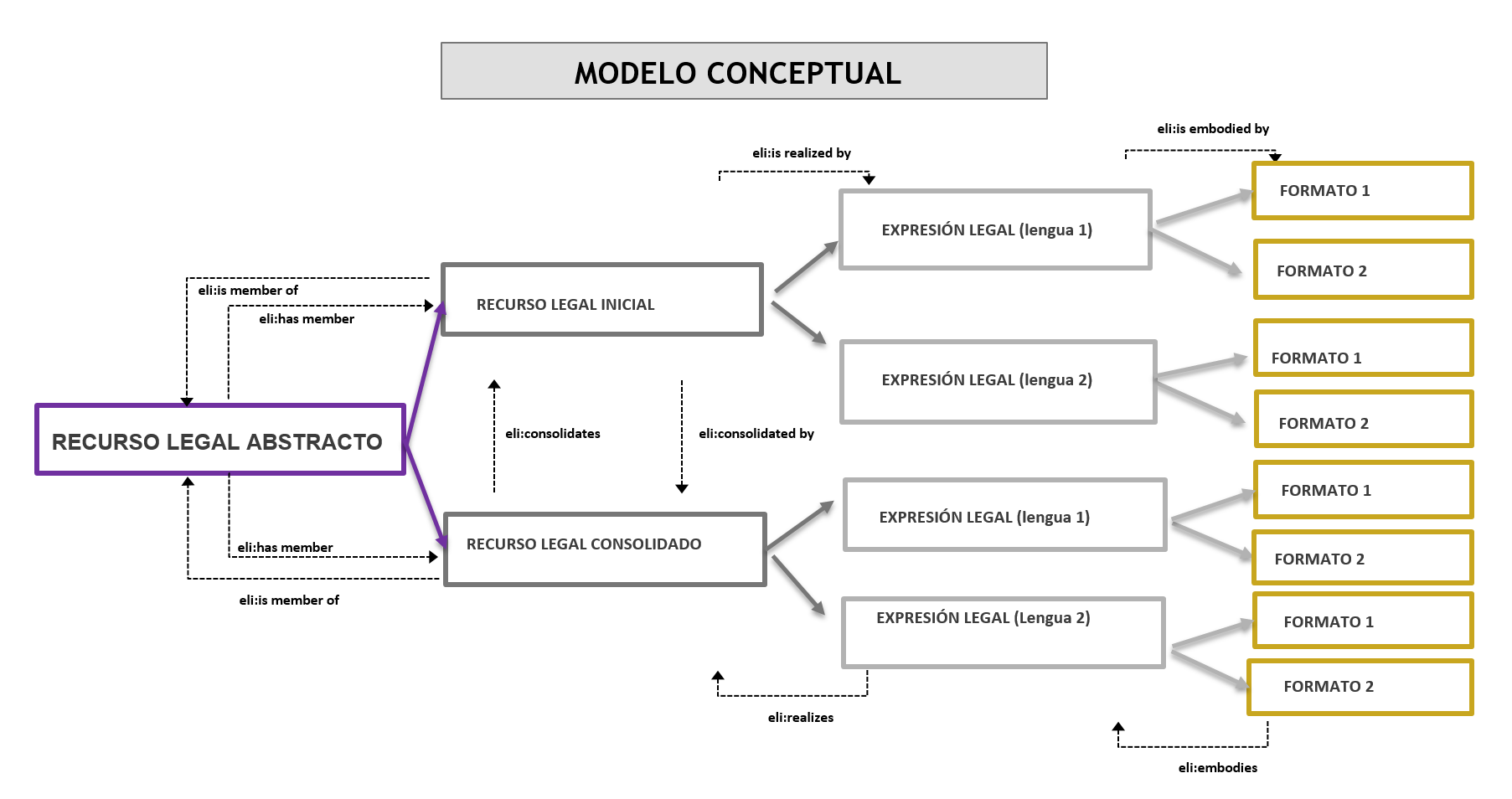 modelo conceptual del ELI